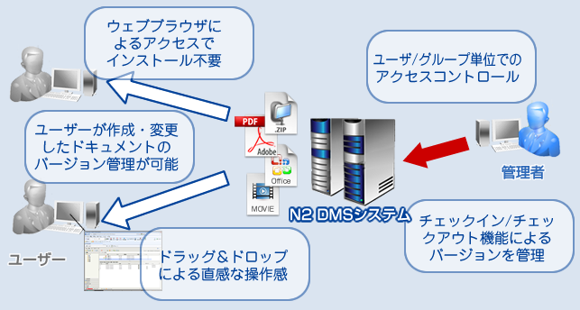 ウェブブラウザによるアクセスでインストール不要、ユーザ/グループ単位でのアクセスコントロール、ユーザーが作成・変更したドキュメントのバージョン管理が可能、チェックイン/チェックアウト機能によるバージョンを管理、ドラッグ&ドロップによる直感な操作感