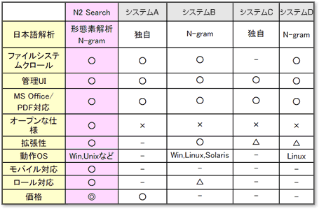 他者との比較表