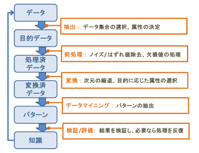 KDDのプロセス